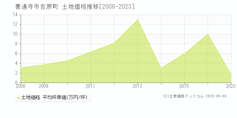 吉原町(善通寺市)の土地価格推移グラフ(坪単価)[2008-2023年]