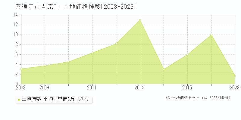 善通寺市吉原町の土地価格推移グラフ 