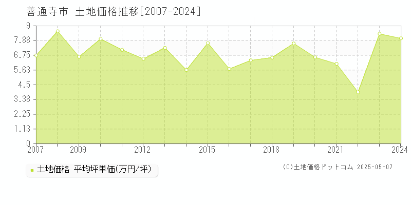 全域(善通寺市)の土地価格推移グラフ(坪単価)[2007-2024年]