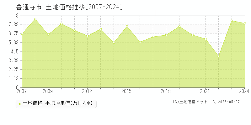 善通寺市全域の土地価格推移グラフ 