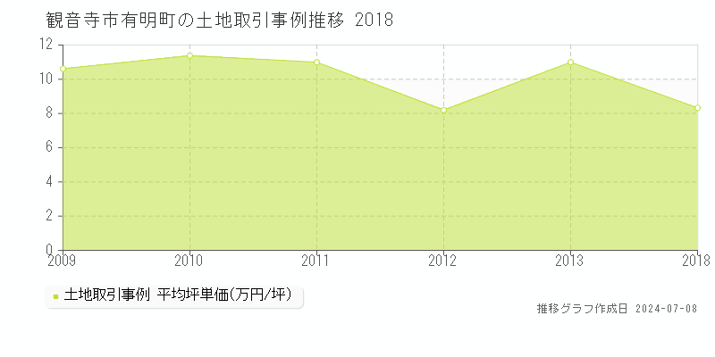 観音寺市有明町の土地価格推移グラフ 