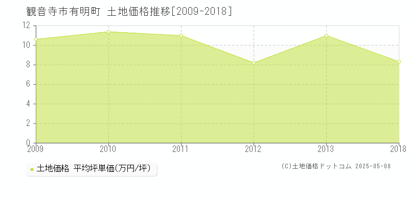 有明町(観音寺市)の土地価格推移グラフ(坪単価)[2009-2018年]