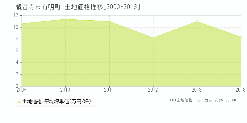 観音寺市有明町の土地価格推移グラフ 