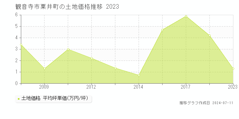観音寺市粟井町の土地価格推移グラフ 