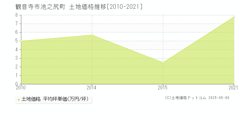 池之尻町(観音寺市)の土地価格推移グラフ(坪単価)[2010-2021年]