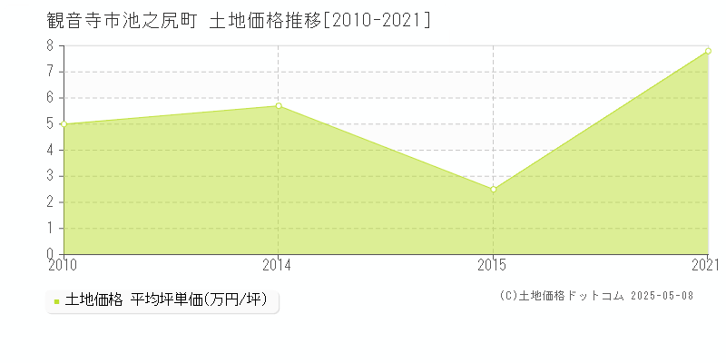 観音寺市池之尻町の土地価格推移グラフ 