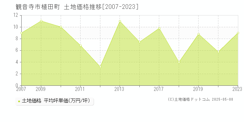 植田町(観音寺市)の土地価格推移グラフ(坪単価)[2007-2023年]