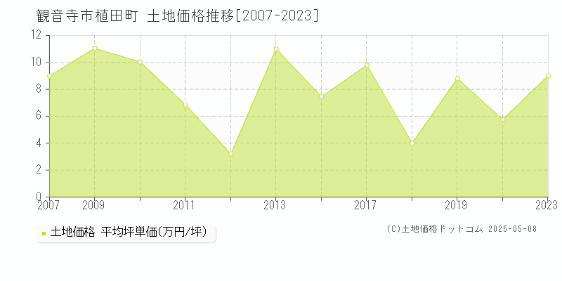 観音寺市植田町の土地価格推移グラフ 