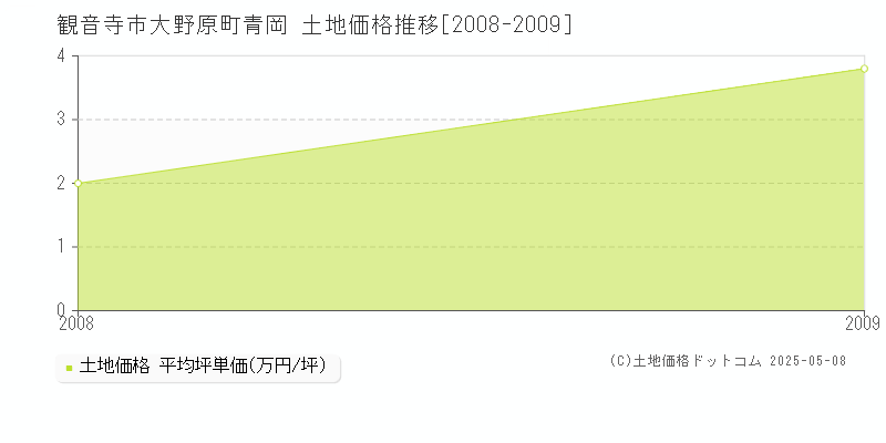 大野原町青岡(観音寺市)の土地価格推移グラフ(坪単価)[2008-2009年]