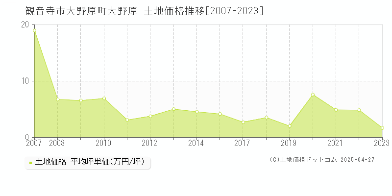 観音寺市大野原町大野原の土地価格推移グラフ 