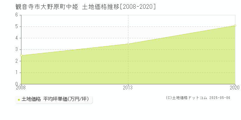 大野原町中姫(観音寺市)の土地価格推移グラフ(坪単価)[2008-2020年]