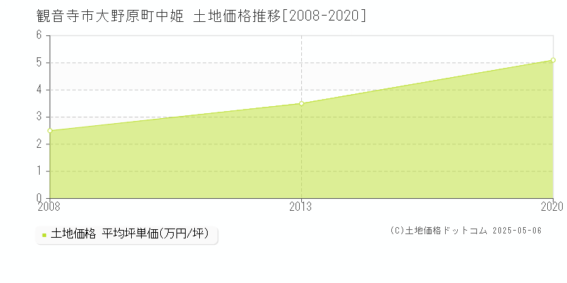 観音寺市大野原町中姫の土地価格推移グラフ 