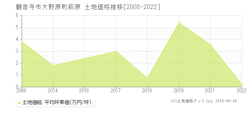大野原町萩原(観音寺市)の土地価格推移グラフ(坪単価)[2008-2022年]