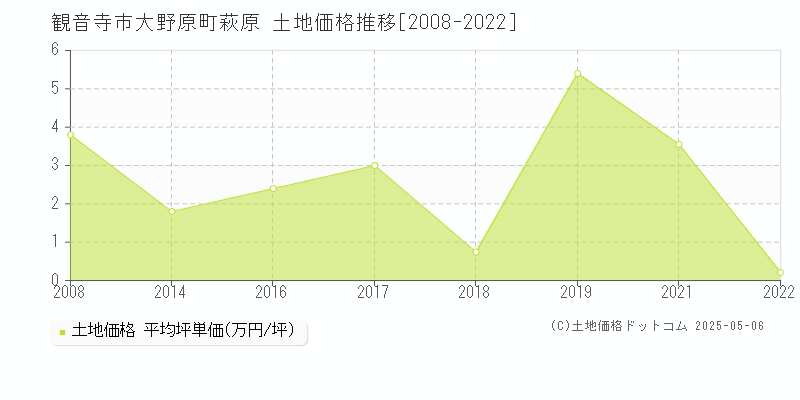 観音寺市大野原町萩原の土地価格推移グラフ 