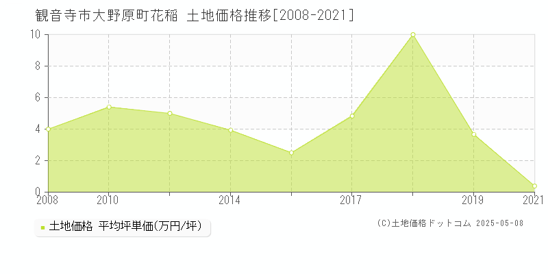 大野原町花稲(観音寺市)の土地価格推移グラフ(坪単価)[2008-2021年]