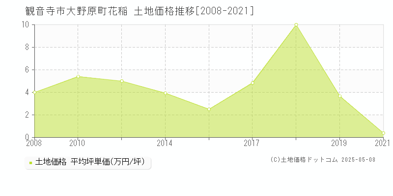 観音寺市大野原町花稲の土地取引価格推移グラフ 