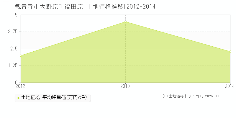 大野原町福田原(観音寺市)の土地価格推移グラフ(坪単価)[2012-2014年]