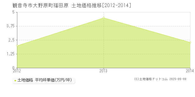 観音寺市大野原町福田原の土地価格推移グラフ 