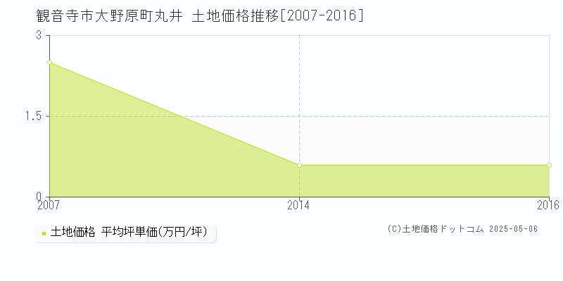 大野原町丸井(観音寺市)の土地価格推移グラフ(坪単価)[2007-2016年]