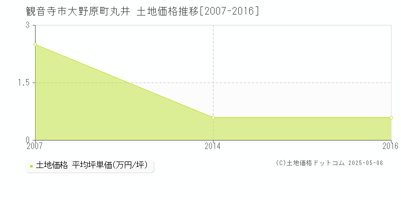 観音寺市大野原町丸井の土地価格推移グラフ 