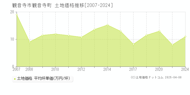 観音寺市観音寺町の土地取引事例推移グラフ 