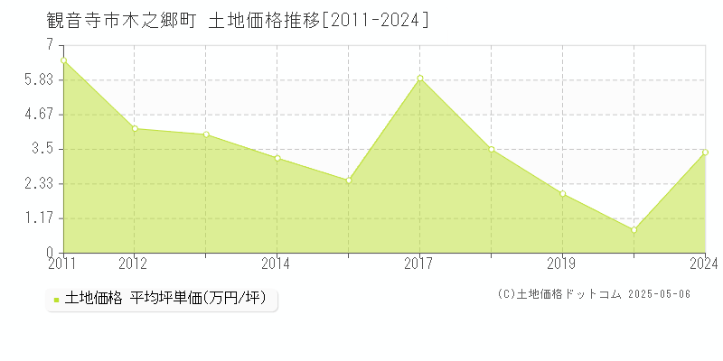 木之郷町(観音寺市)の土地価格推移グラフ(坪単価)[2011-2024年]