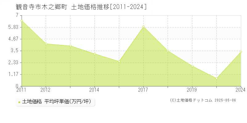 観音寺市木之郷町の土地取引事例推移グラフ 