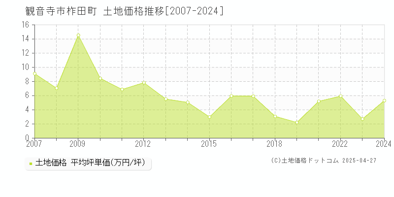 観音寺市柞田町の土地価格推移グラフ 