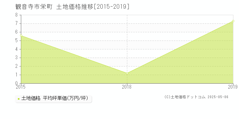 栄町(観音寺市)の土地価格推移グラフ(坪単価)[2015-2019年]