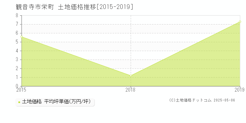 観音寺市栄町の土地価格推移グラフ 