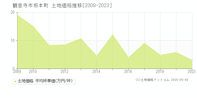 観音寺市坂本町の土地価格推移グラフ 