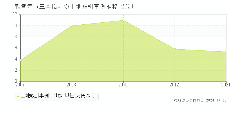 観音寺市三本松町の土地価格推移グラフ 