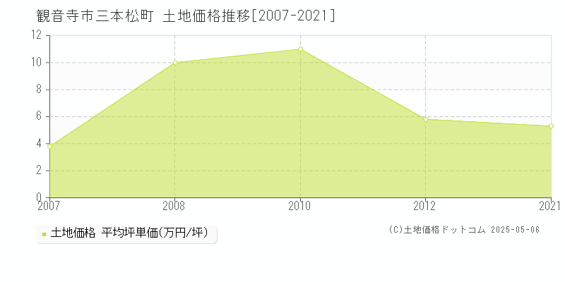 三本松町(観音寺市)の土地価格推移グラフ(坪単価)[2007-2021年]