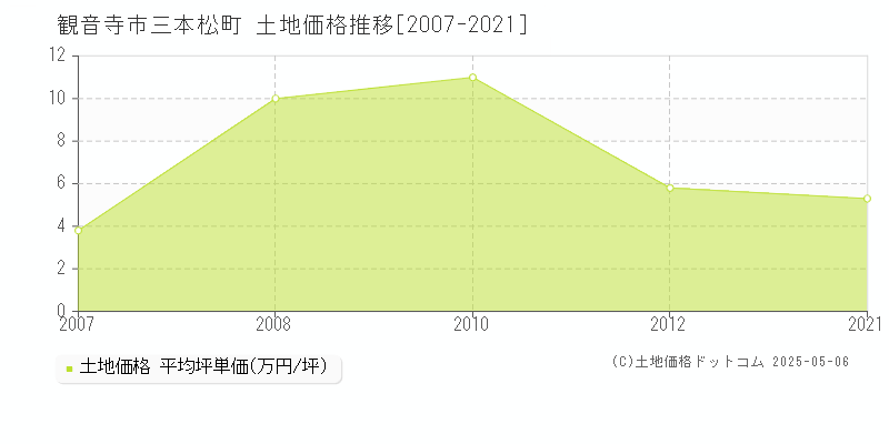 観音寺市三本松町の土地価格推移グラフ 