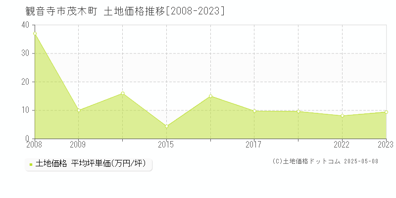 茂木町(観音寺市)の土地価格推移グラフ(坪単価)[2008-2023年]