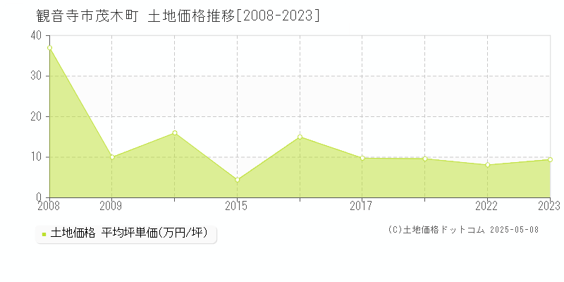 観音寺市茂木町の土地価格推移グラフ 