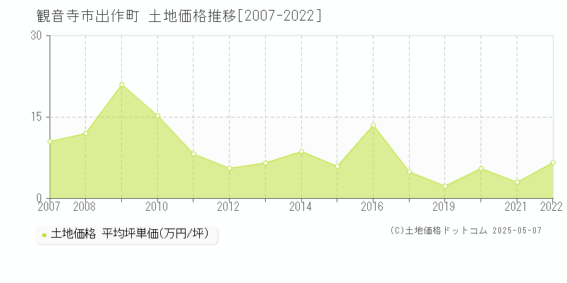 出作町(観音寺市)の土地価格推移グラフ(坪単価)[2007-2022年]