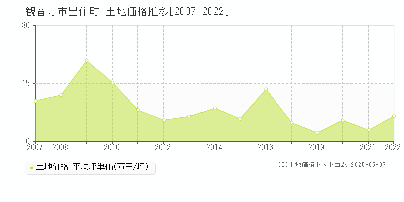 観音寺市出作町の土地価格推移グラフ 