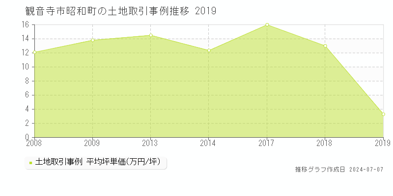 観音寺市昭和町の土地取引価格推移グラフ 