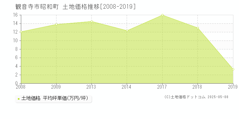 昭和町(観音寺市)の土地価格推移グラフ(坪単価)[2008-2019年]