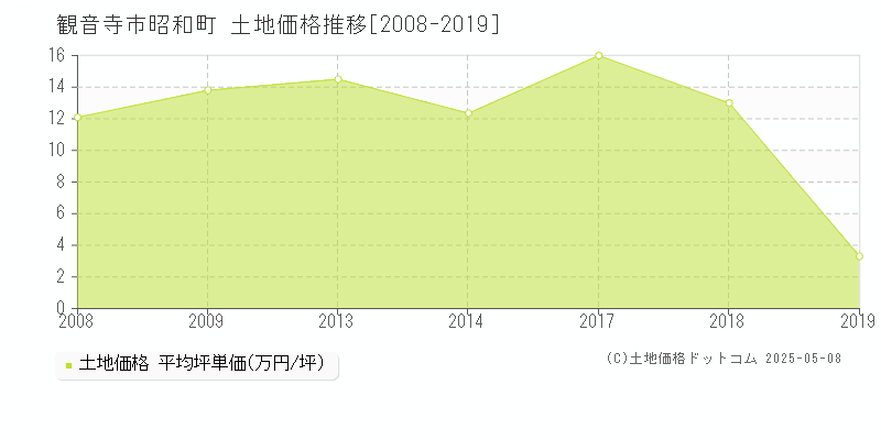 観音寺市昭和町の土地価格推移グラフ 