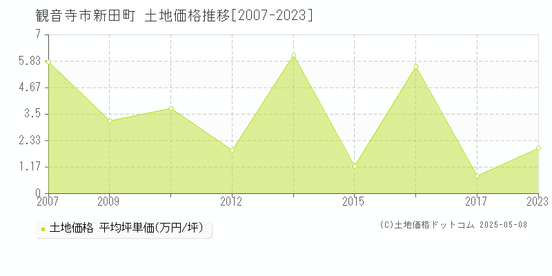 新田町(観音寺市)の土地価格推移グラフ(坪単価)[2007-2023年]