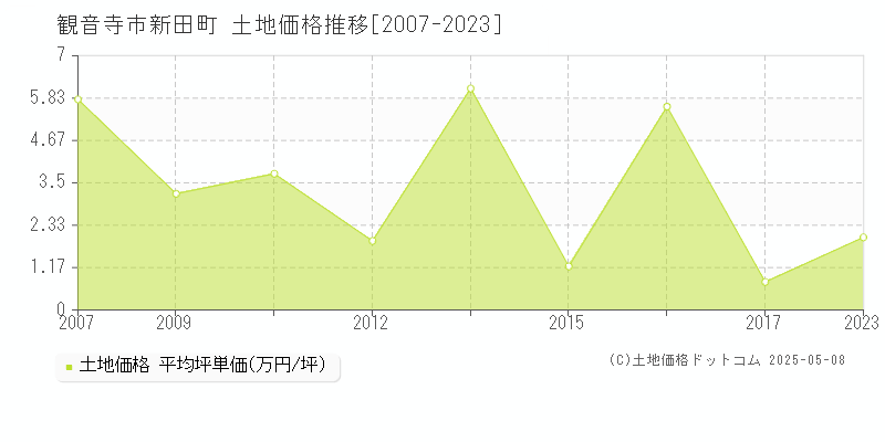 観音寺市新田町の土地価格推移グラフ 