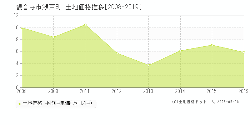 瀬戸町(観音寺市)の土地価格推移グラフ(坪単価)[2008-2019年]