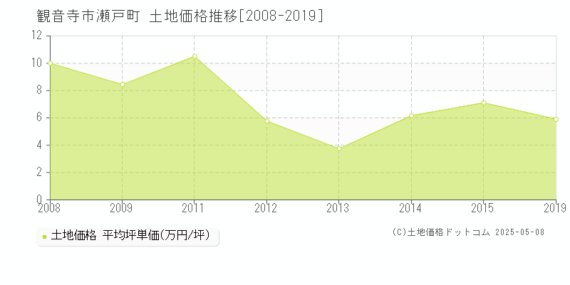 観音寺市瀬戸町の土地価格推移グラフ 