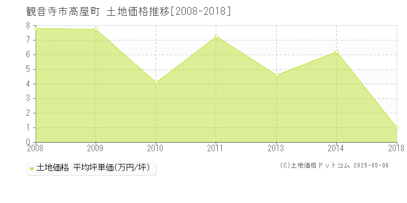 高屋町(観音寺市)の土地価格推移グラフ(坪単価)[2008-2018年]