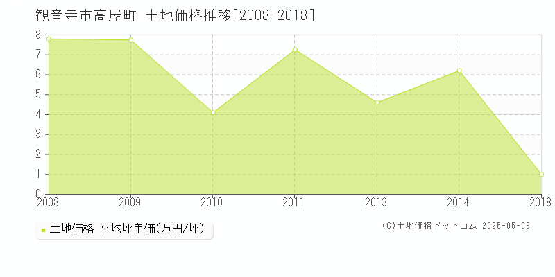 観音寺市高屋町の土地価格推移グラフ 