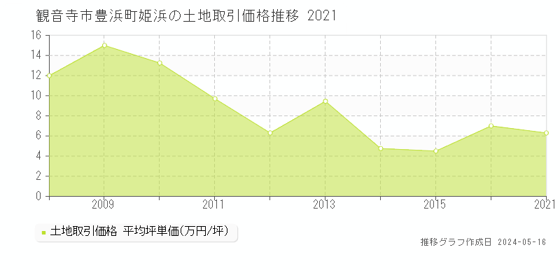 観音寺市豊浜町姫浜の土地取引事例推移グラフ 