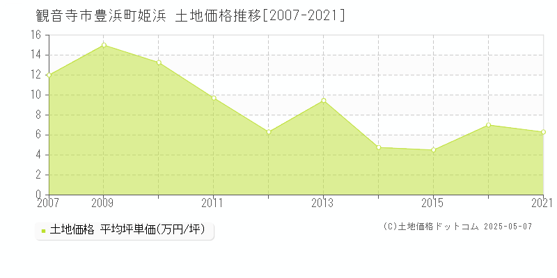 豊浜町姫浜(観音寺市)の土地価格推移グラフ(坪単価)[2007-2021年]