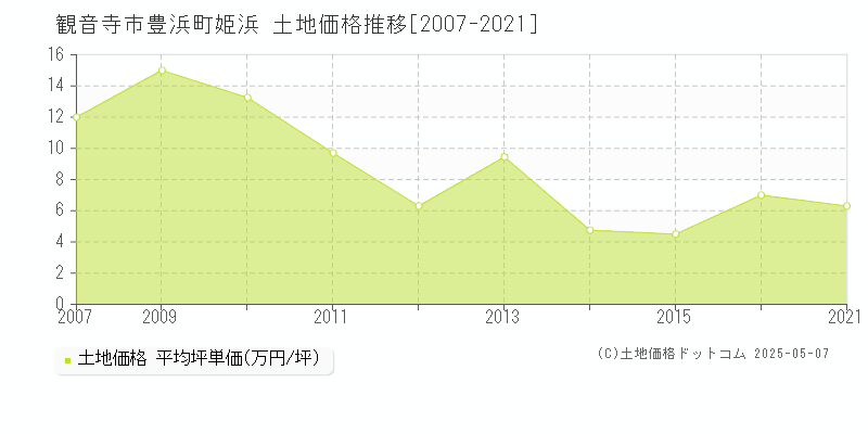 観音寺市豊浜町姫浜の土地価格推移グラフ 